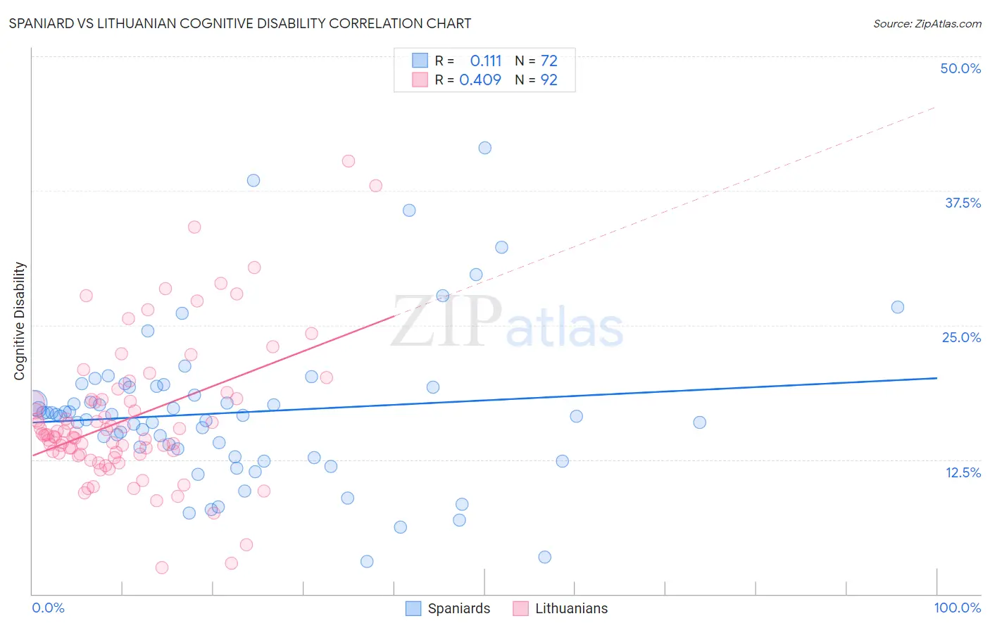 Spaniard vs Lithuanian Cognitive Disability