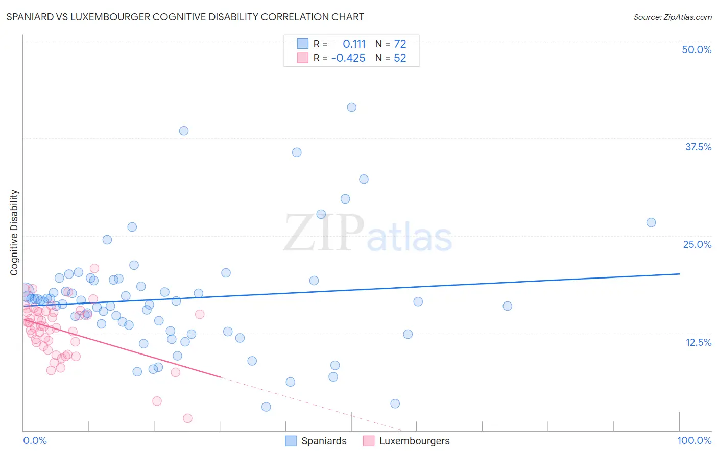 Spaniard vs Luxembourger Cognitive Disability