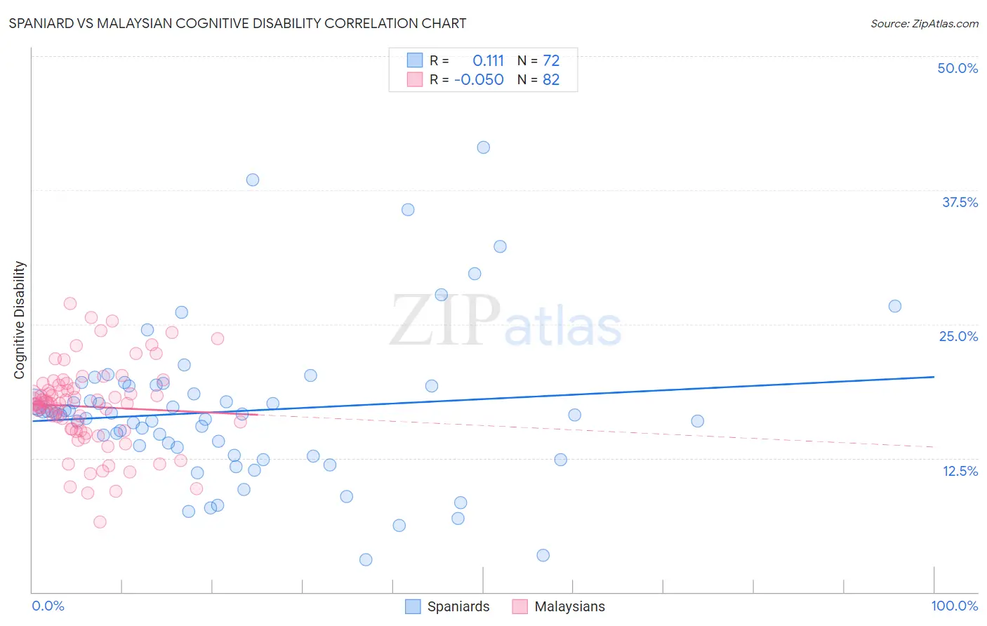Spaniard vs Malaysian Cognitive Disability
