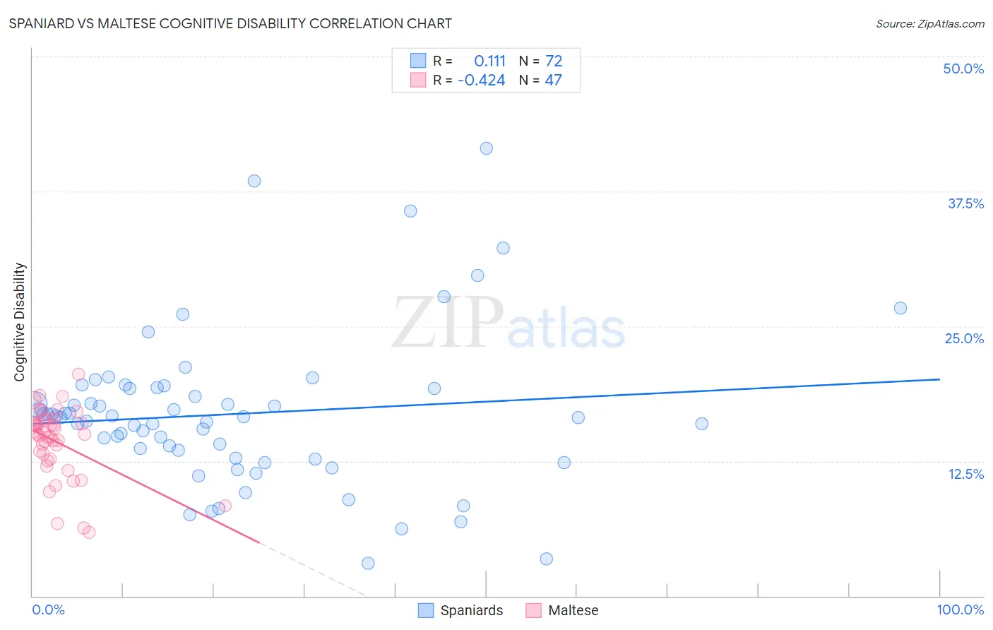 Spaniard vs Maltese Cognitive Disability