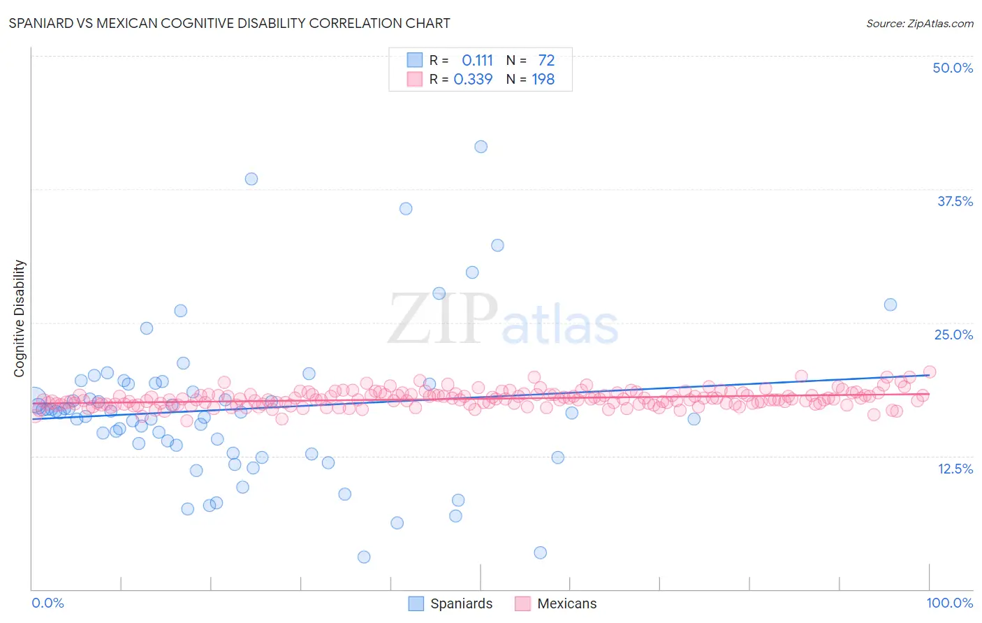 Spaniard vs Mexican Cognitive Disability