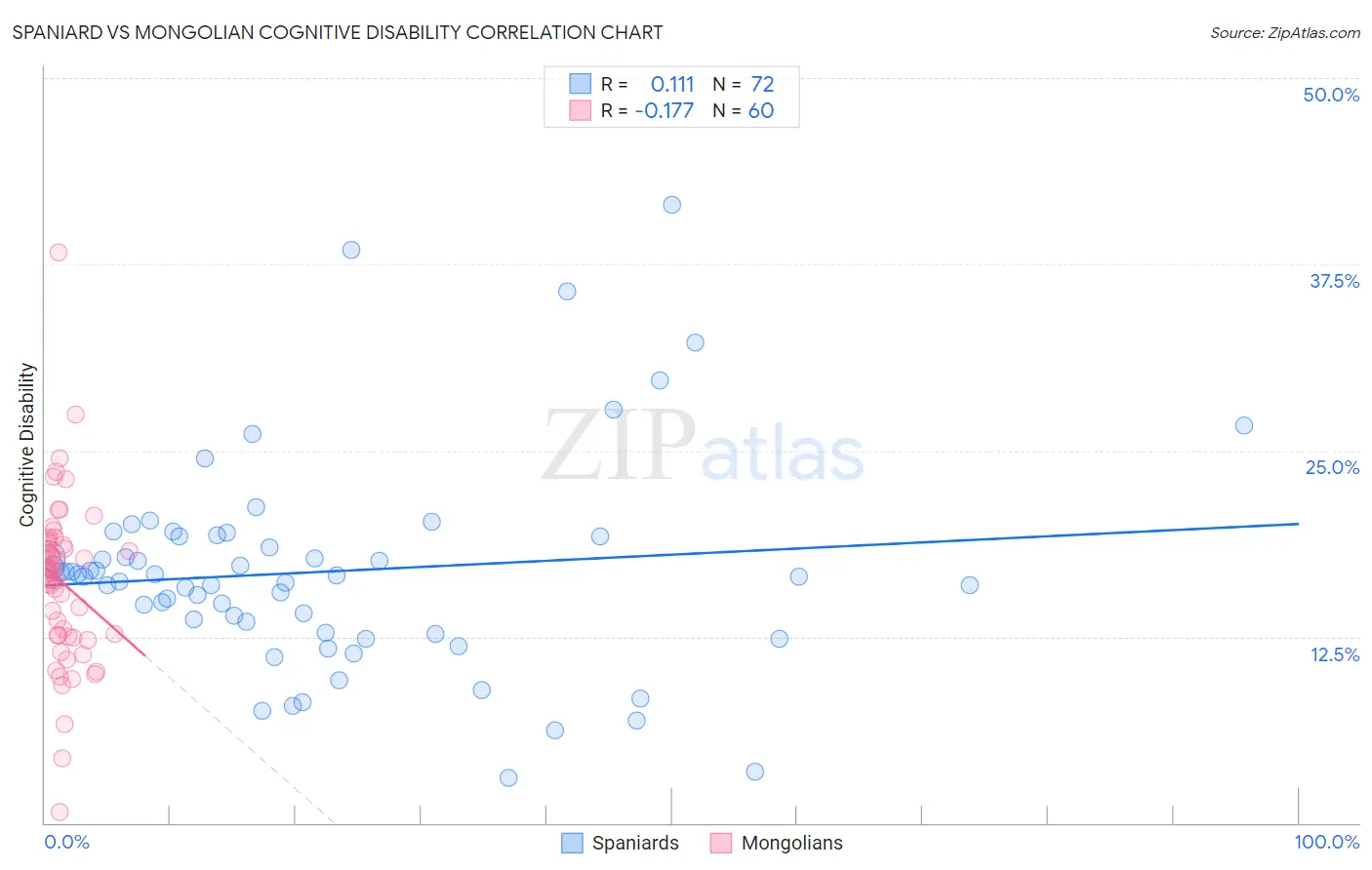 Spaniard vs Mongolian Cognitive Disability