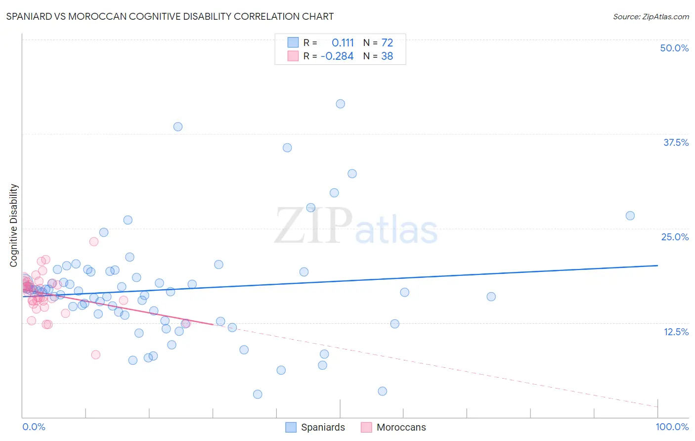Spaniard vs Moroccan Cognitive Disability