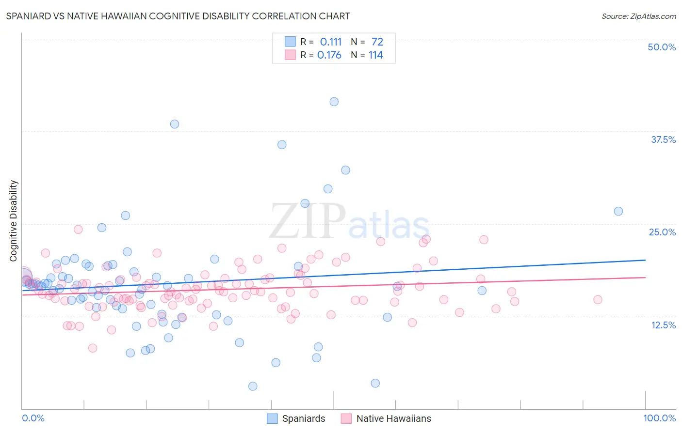Spaniard vs Native Hawaiian Cognitive Disability