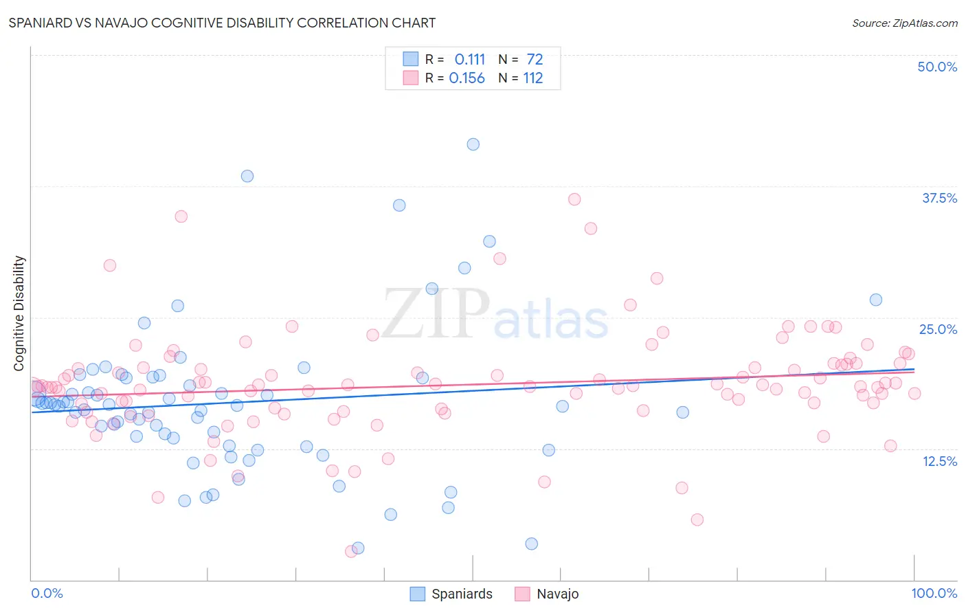 Spaniard vs Navajo Cognitive Disability