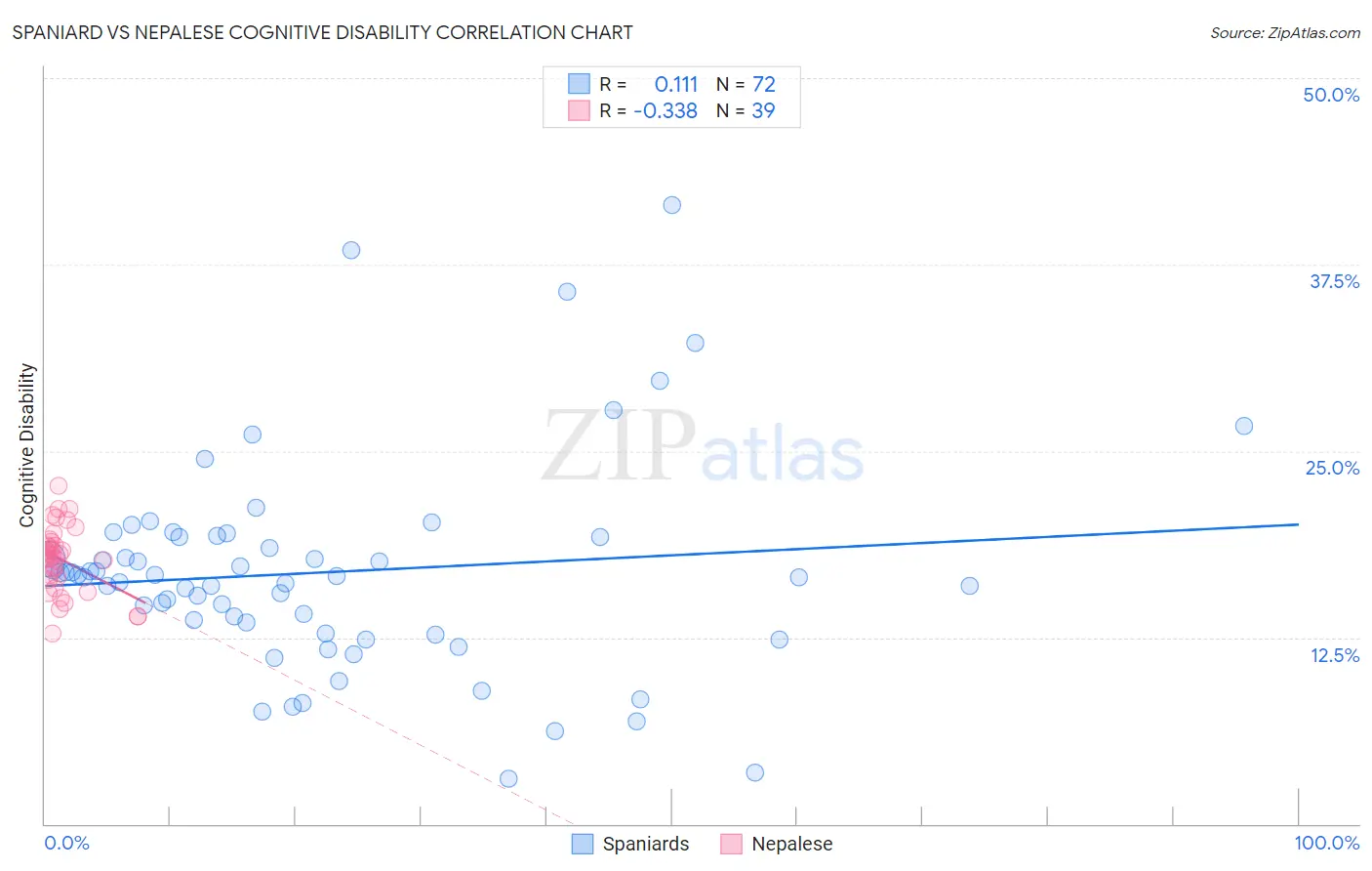 Spaniard vs Nepalese Cognitive Disability