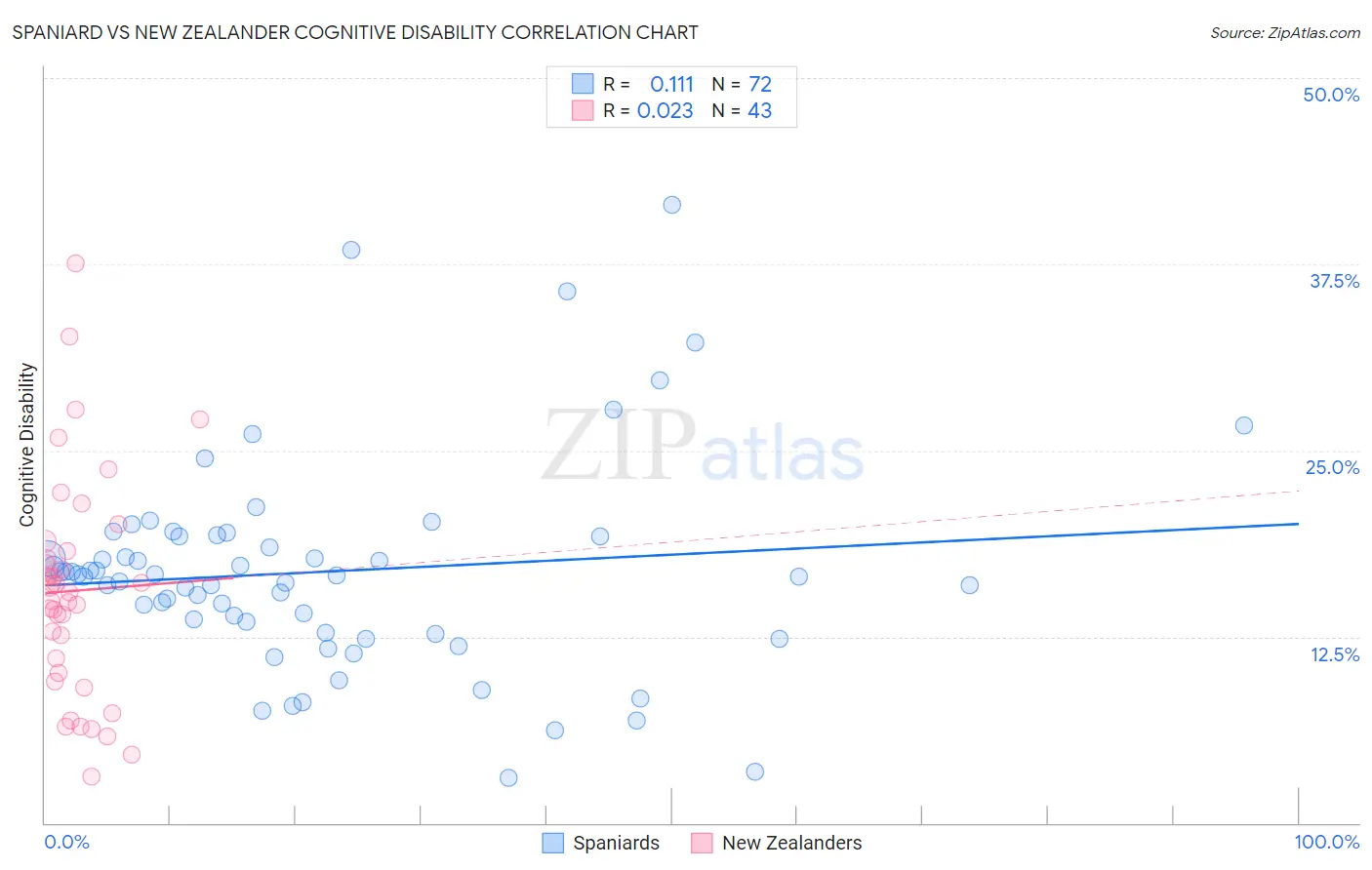 Spaniard vs New Zealander Cognitive Disability