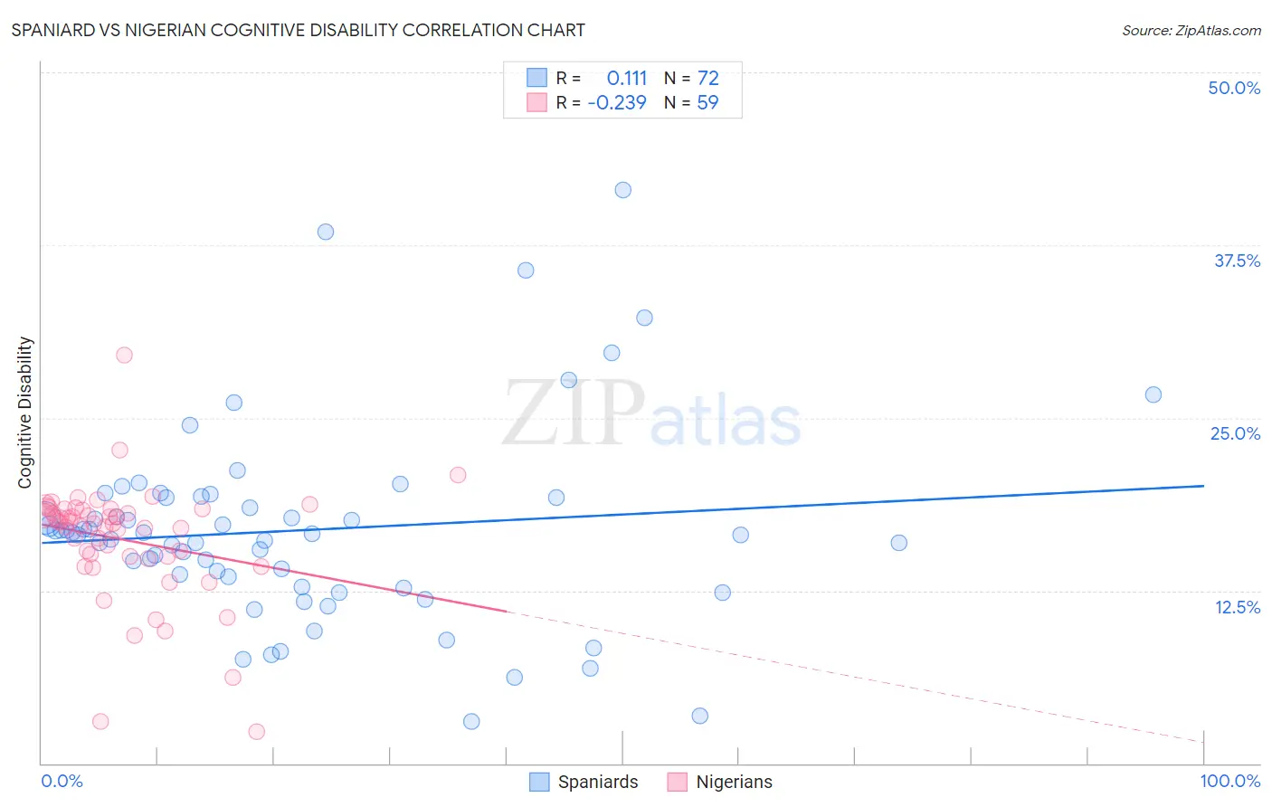 Spaniard vs Nigerian Cognitive Disability