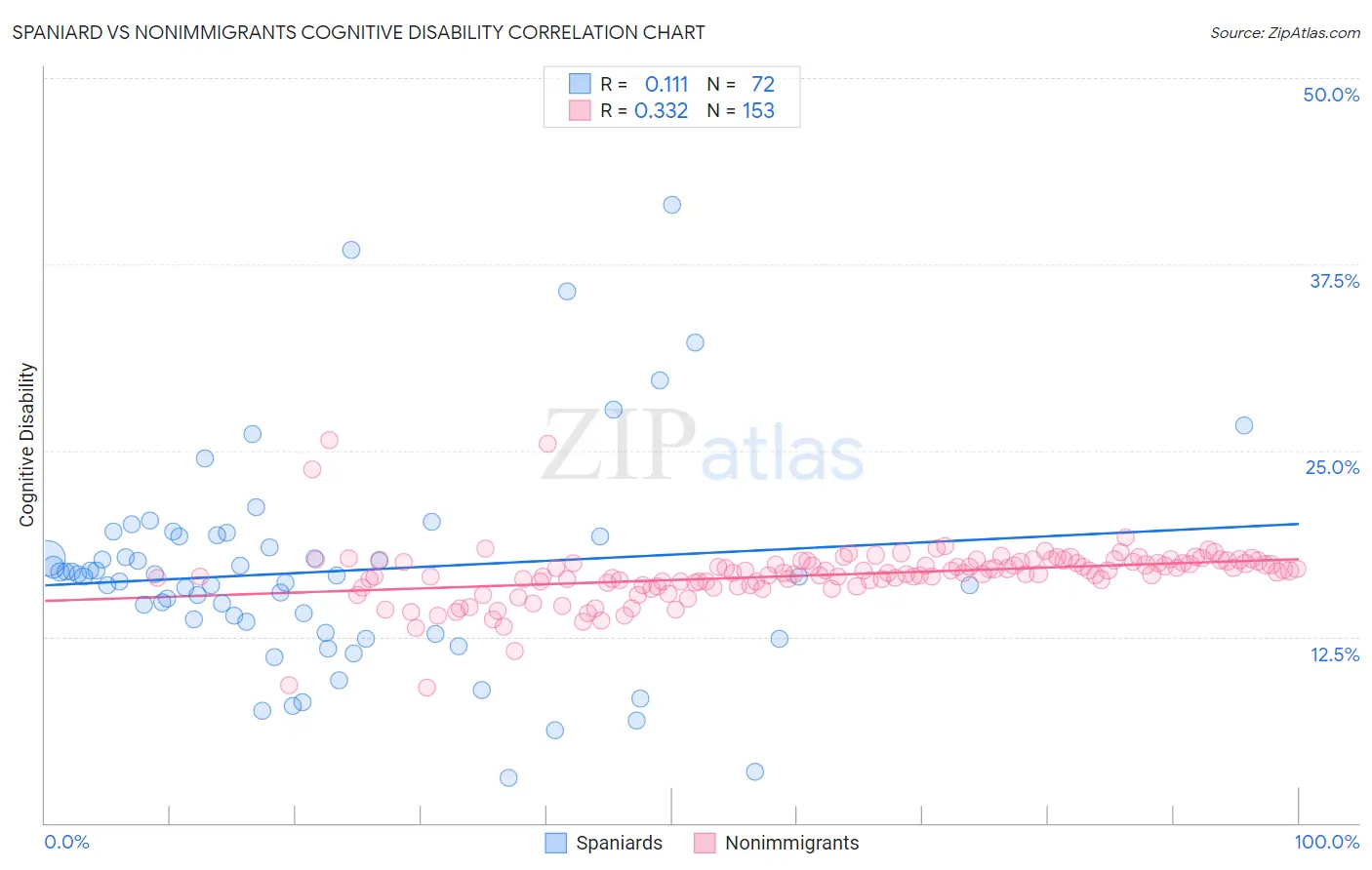 Spaniard vs Nonimmigrants Cognitive Disability