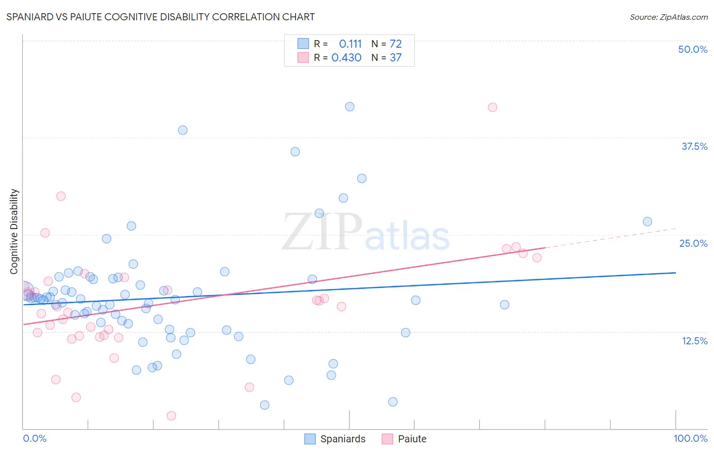 Spaniard vs Paiute Cognitive Disability
