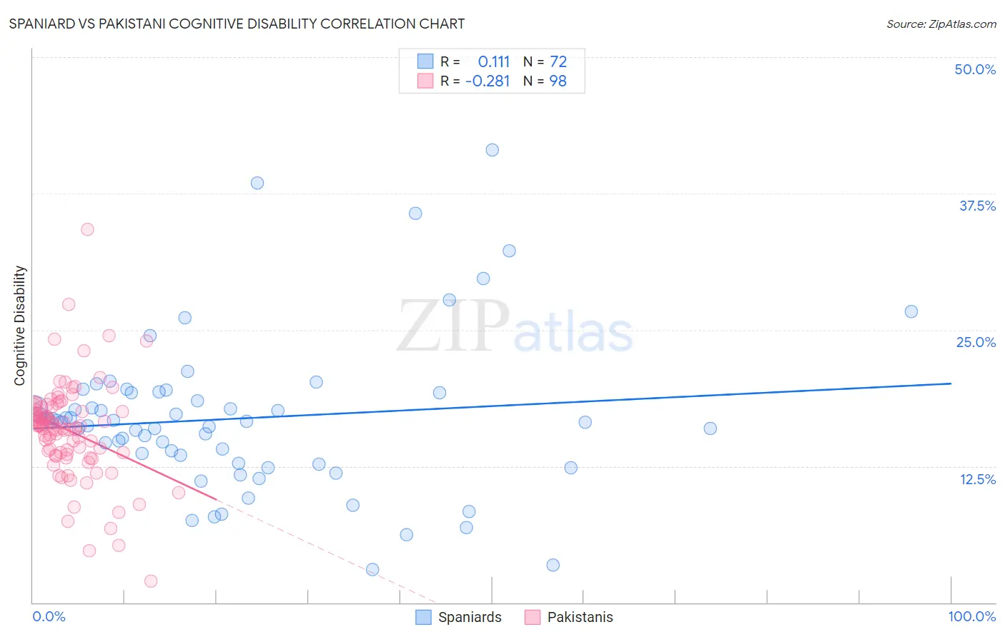 Spaniard vs Pakistani Cognitive Disability
