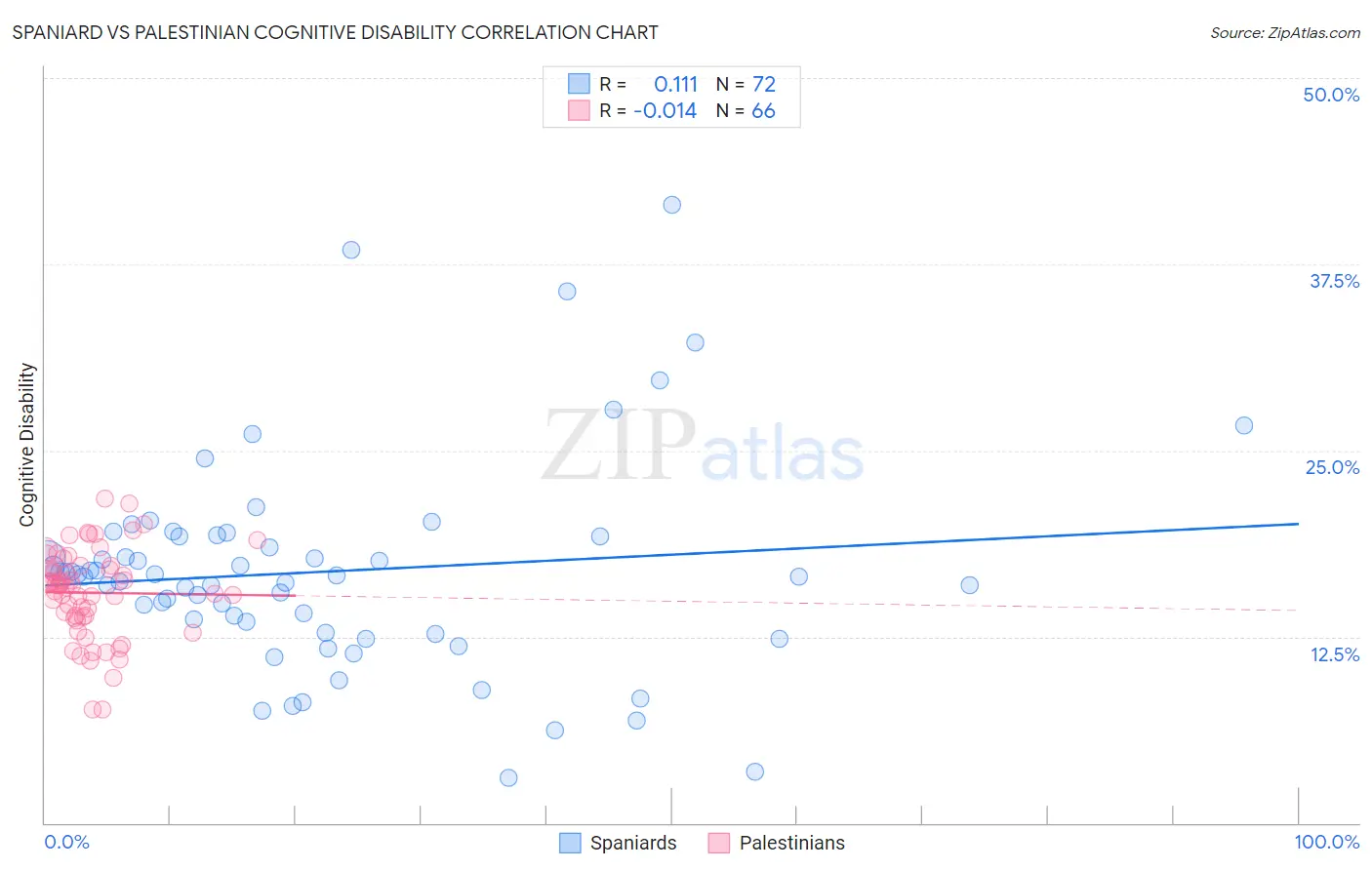 Spaniard vs Palestinian Cognitive Disability