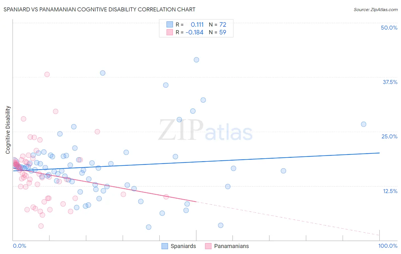 Spaniard vs Panamanian Cognitive Disability