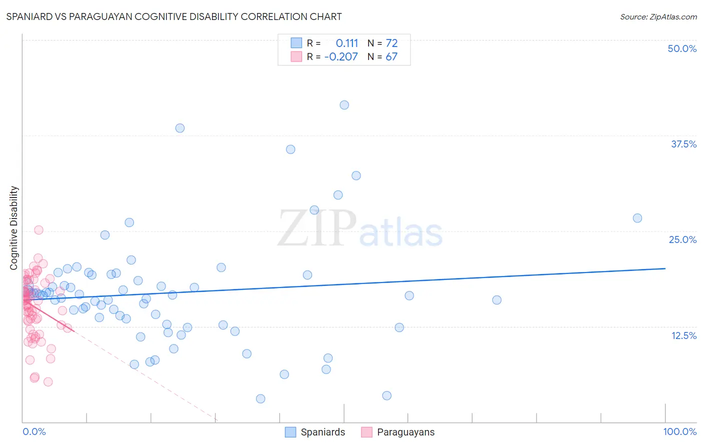 Spaniard vs Paraguayan Cognitive Disability