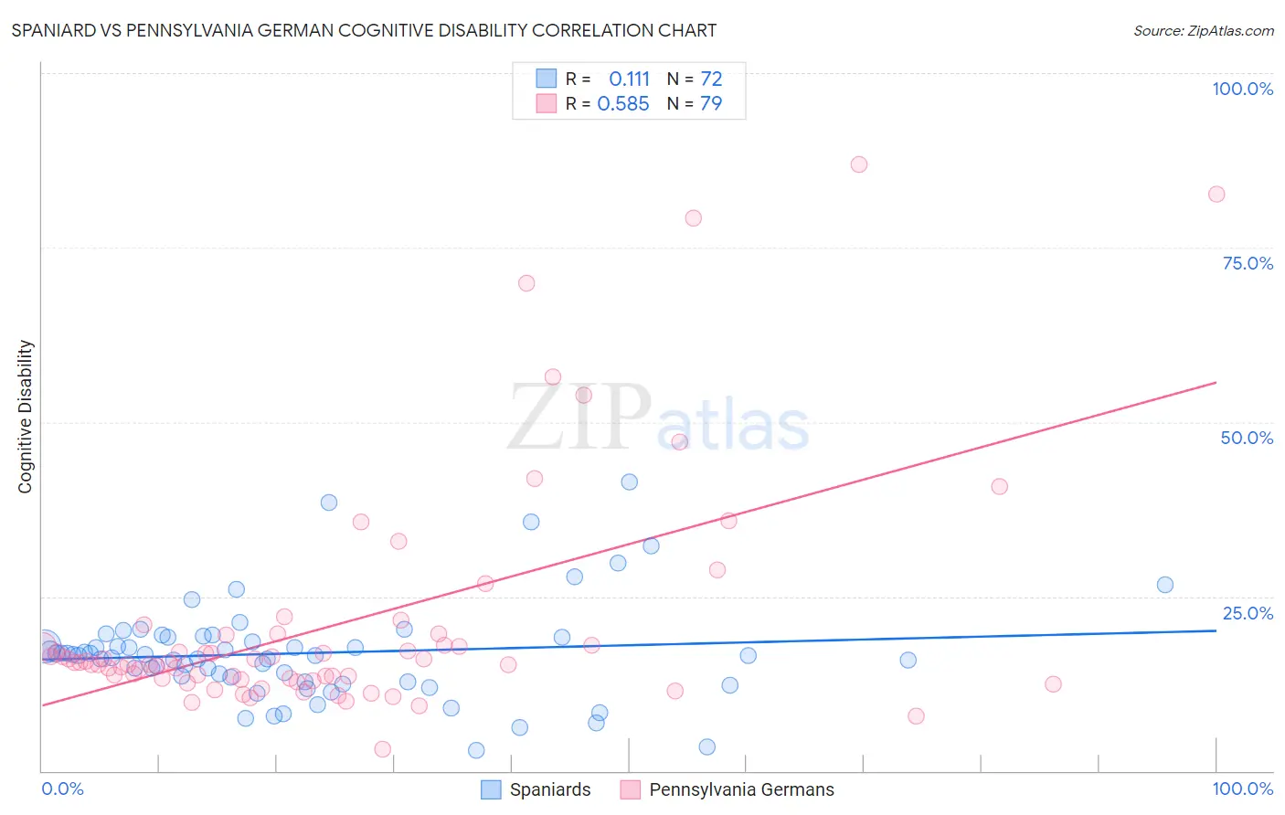 Spaniard vs Pennsylvania German Cognitive Disability