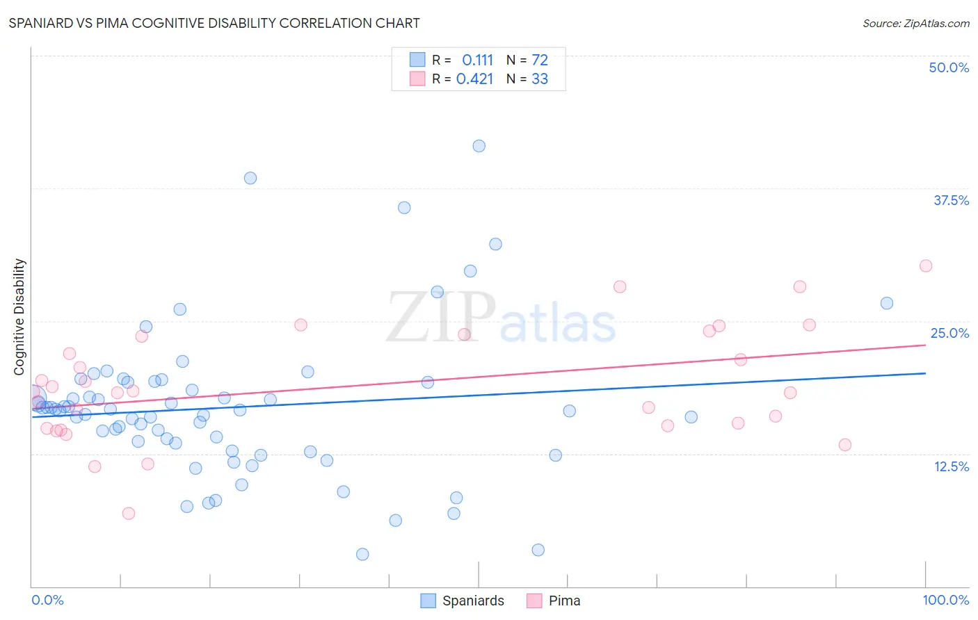 Spaniard vs Pima Cognitive Disability