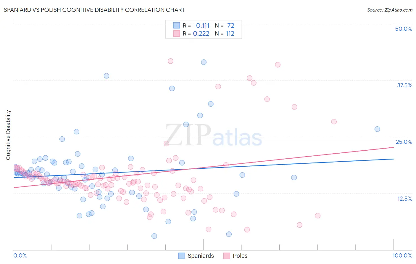 Spaniard vs Polish Cognitive Disability