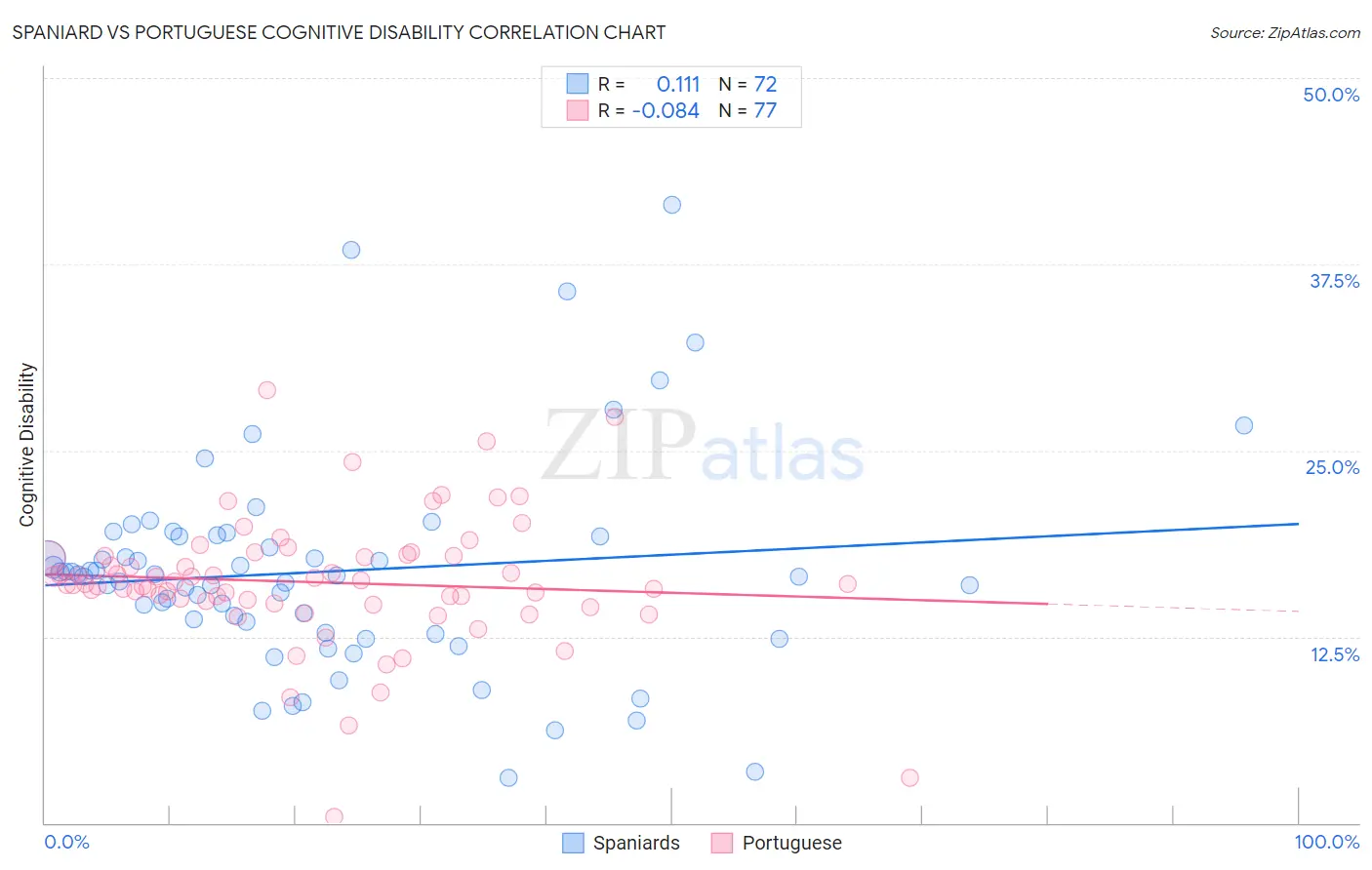 Spaniard vs Portuguese Cognitive Disability