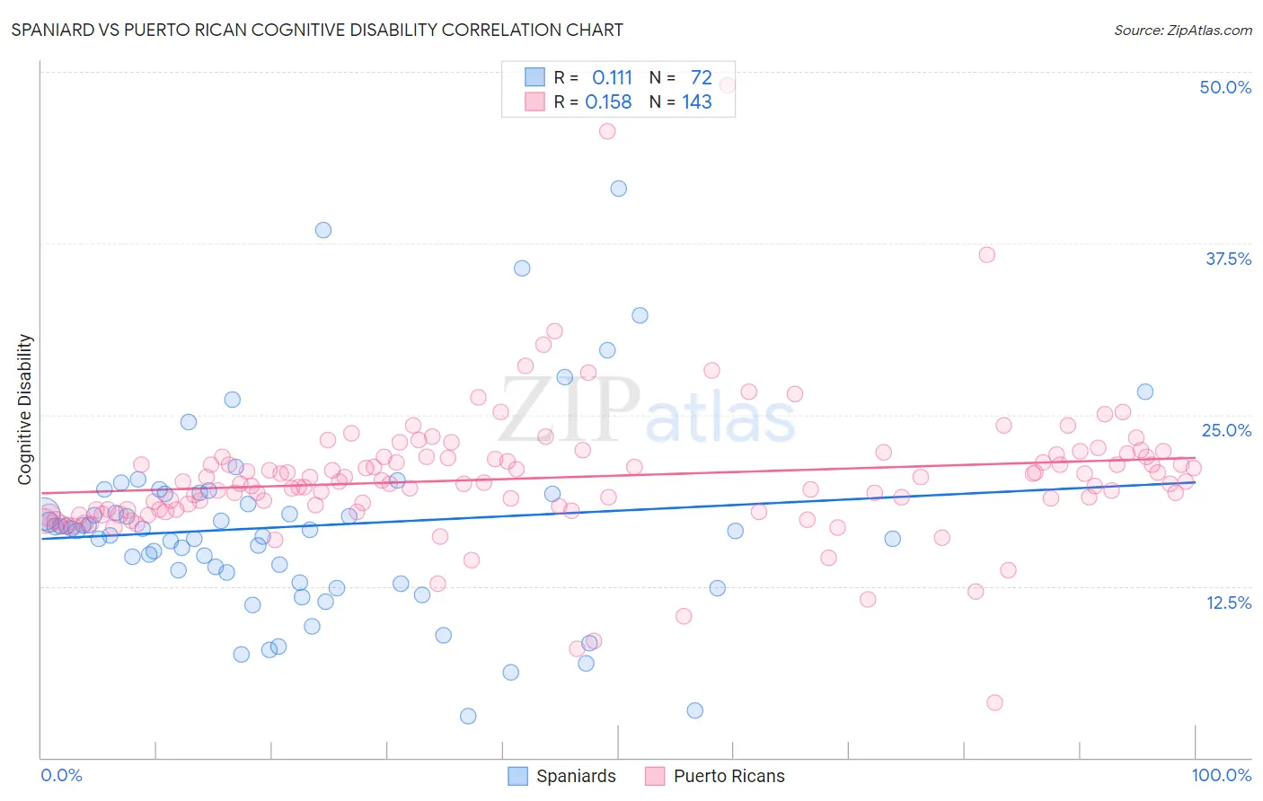 Spaniard vs Puerto Rican Cognitive Disability