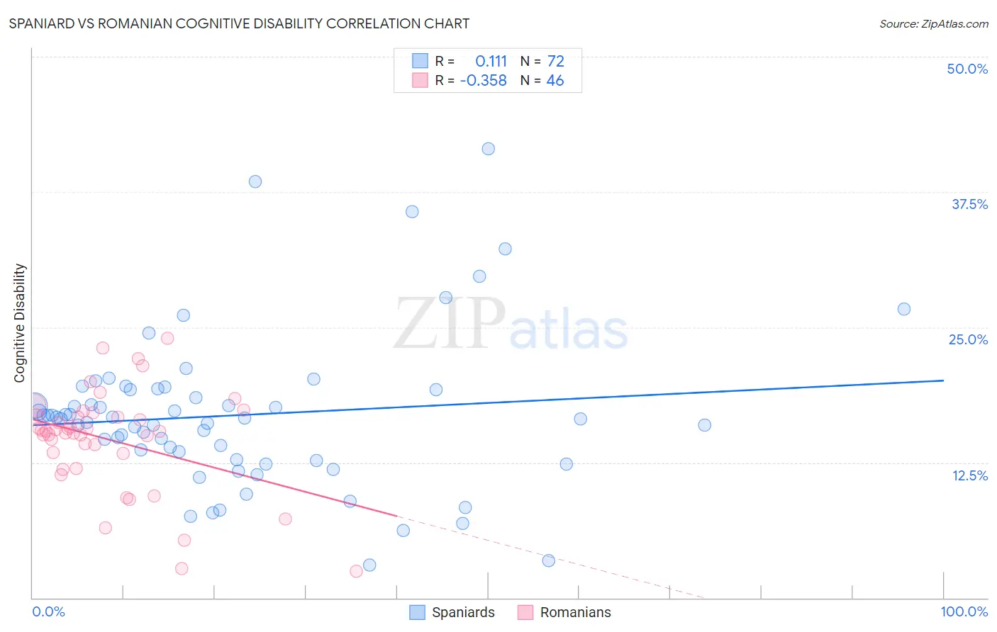 Spaniard vs Romanian Cognitive Disability