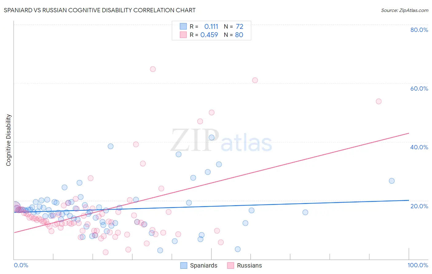 Spaniard vs Russian Cognitive Disability