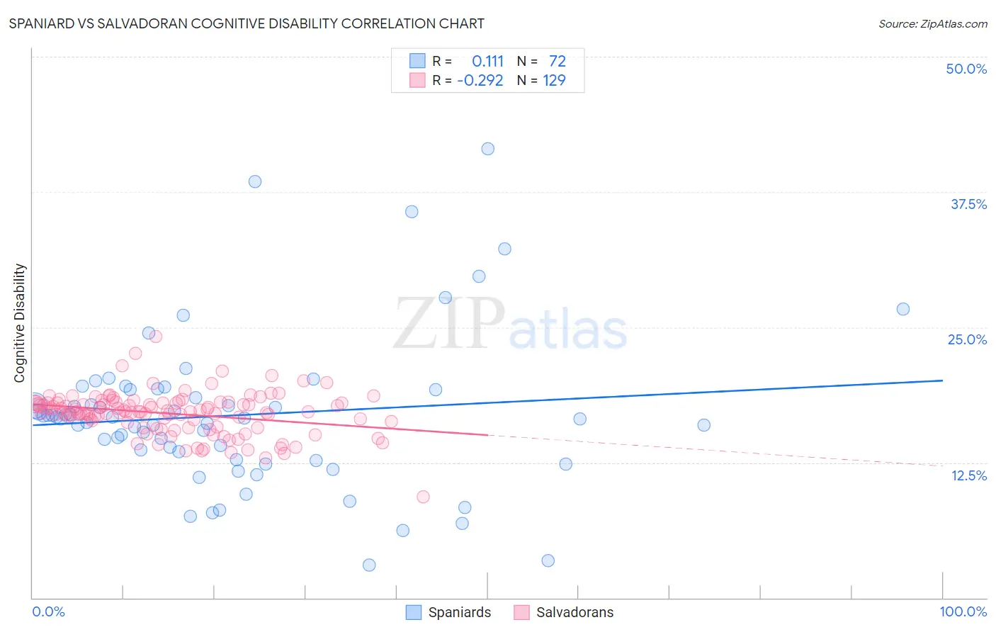 Spaniard vs Salvadoran Cognitive Disability