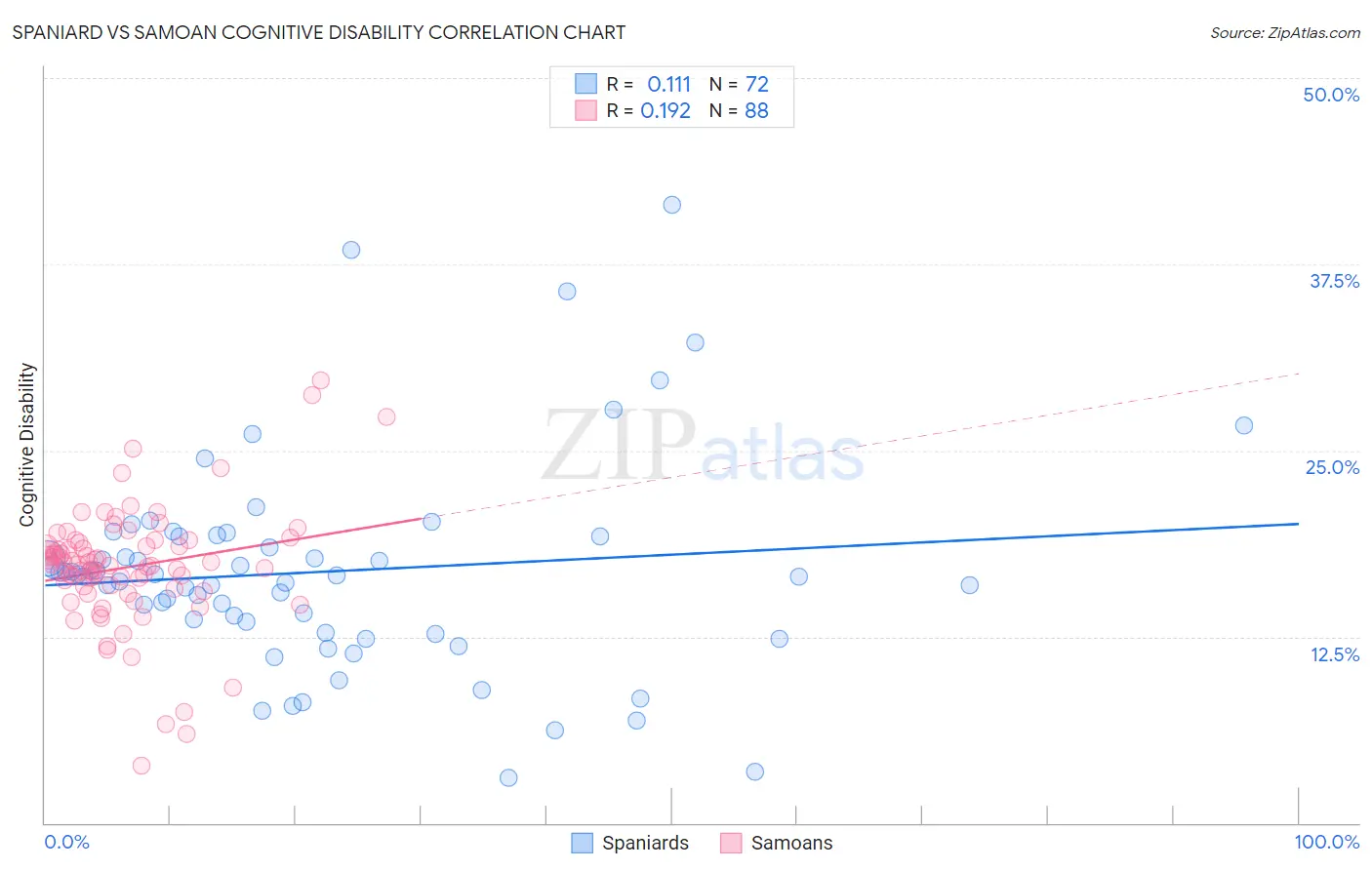 Spaniard vs Samoan Cognitive Disability