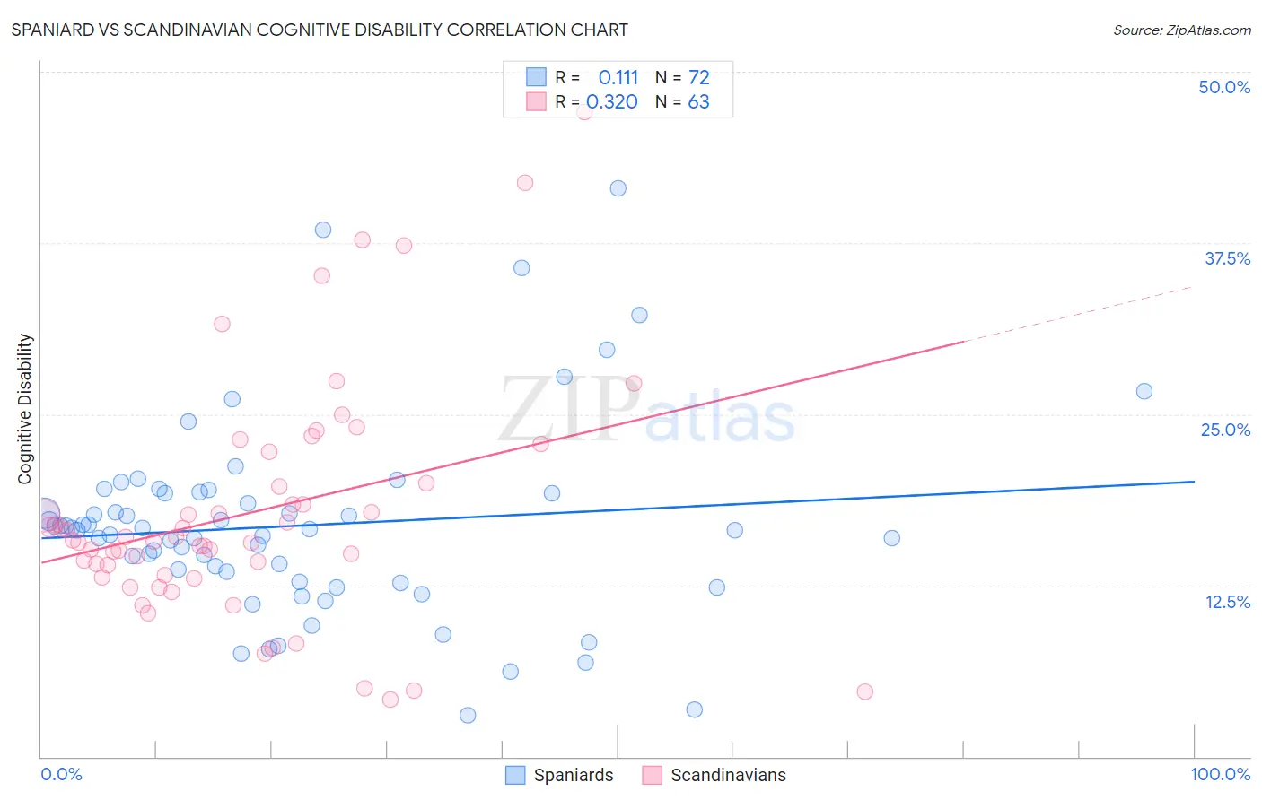 Spaniard vs Scandinavian Cognitive Disability