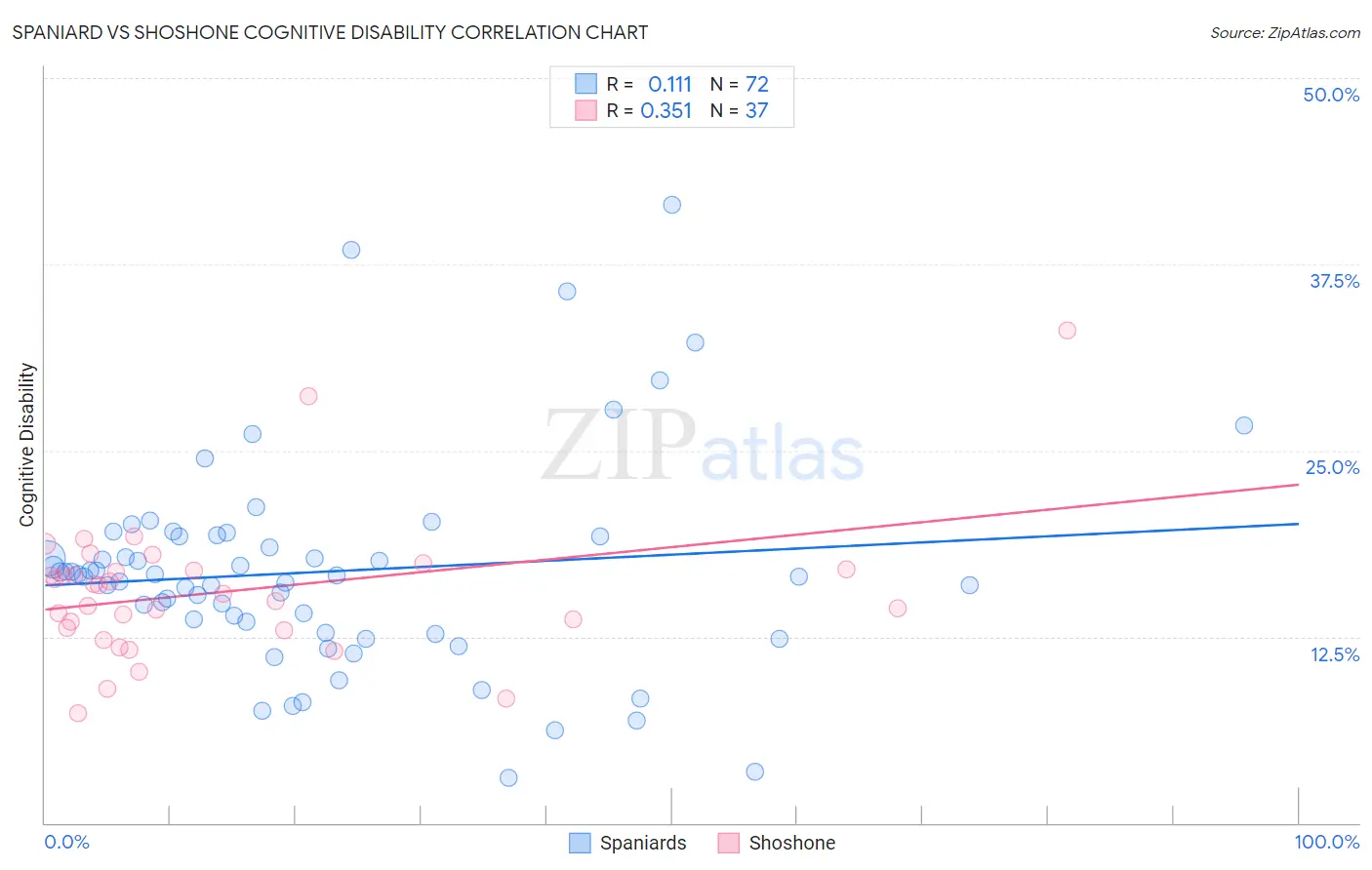 Spaniard vs Shoshone Cognitive Disability