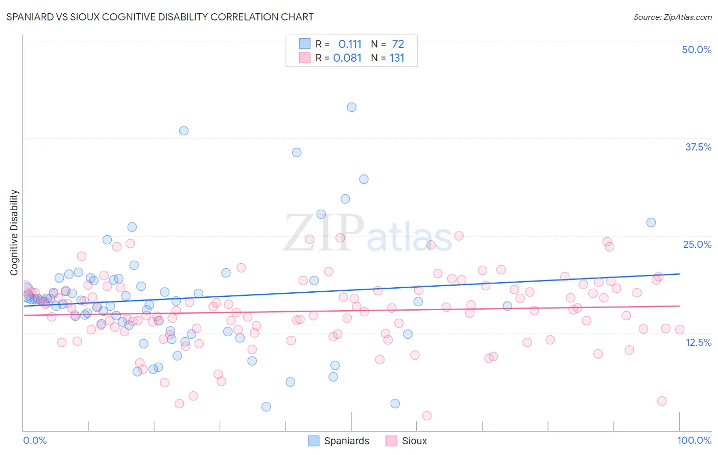 Spaniard vs Sioux Cognitive Disability