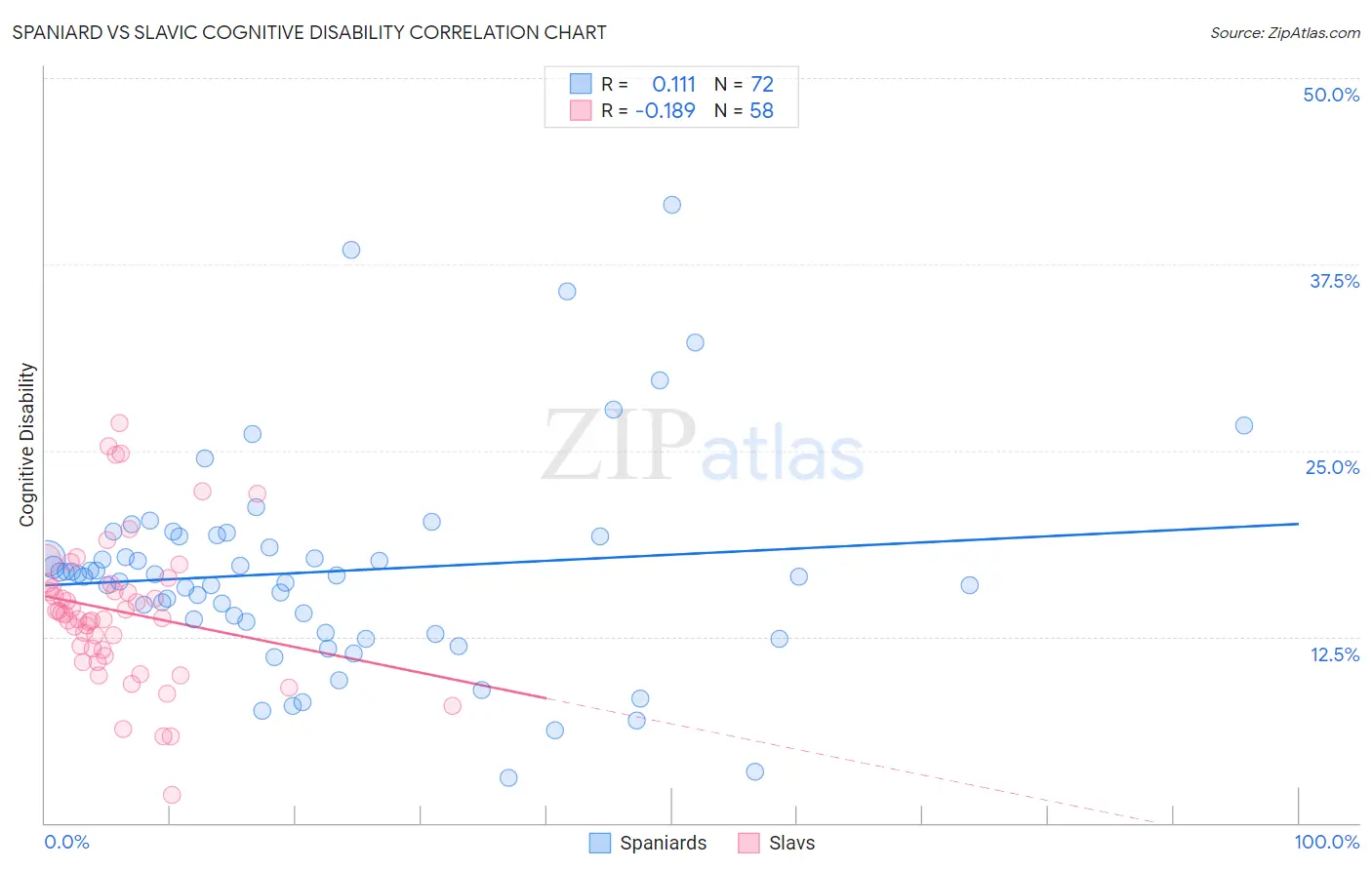 Spaniard vs Slavic Cognitive Disability