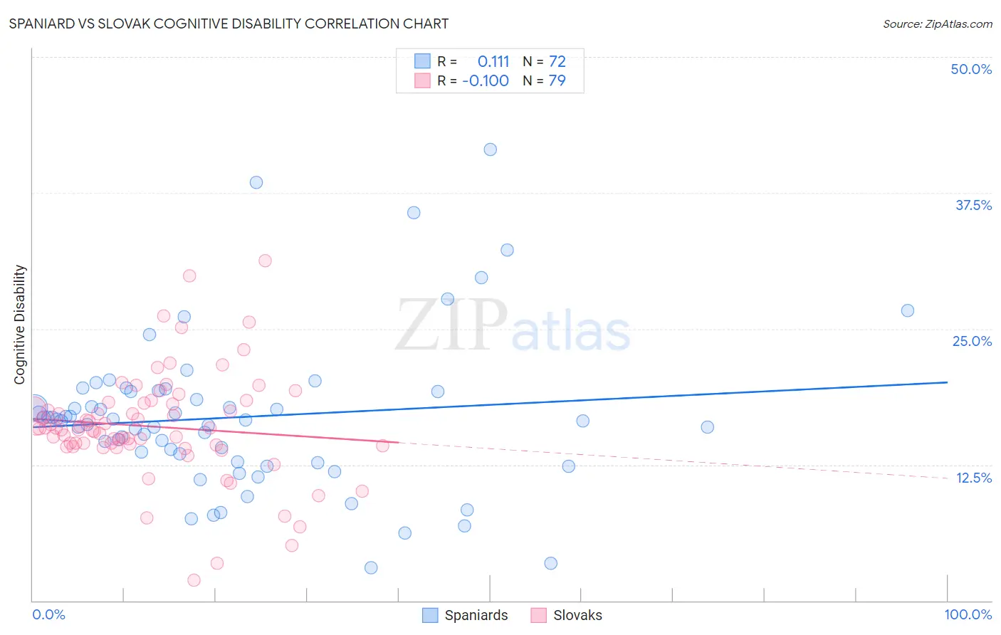 Spaniard vs Slovak Cognitive Disability