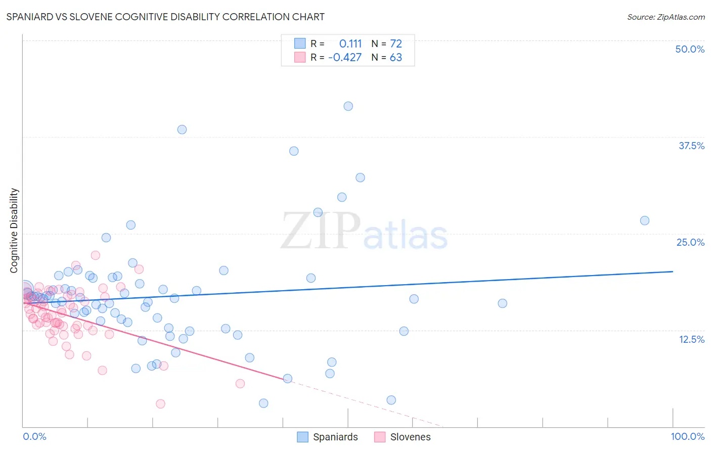 Spaniard vs Slovene Cognitive Disability