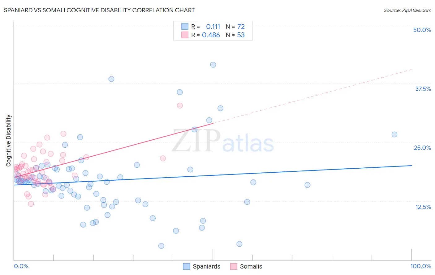 Spaniard vs Somali Cognitive Disability