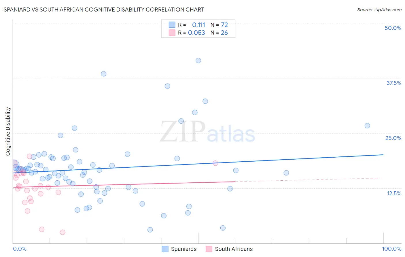 Spaniard vs South African Cognitive Disability