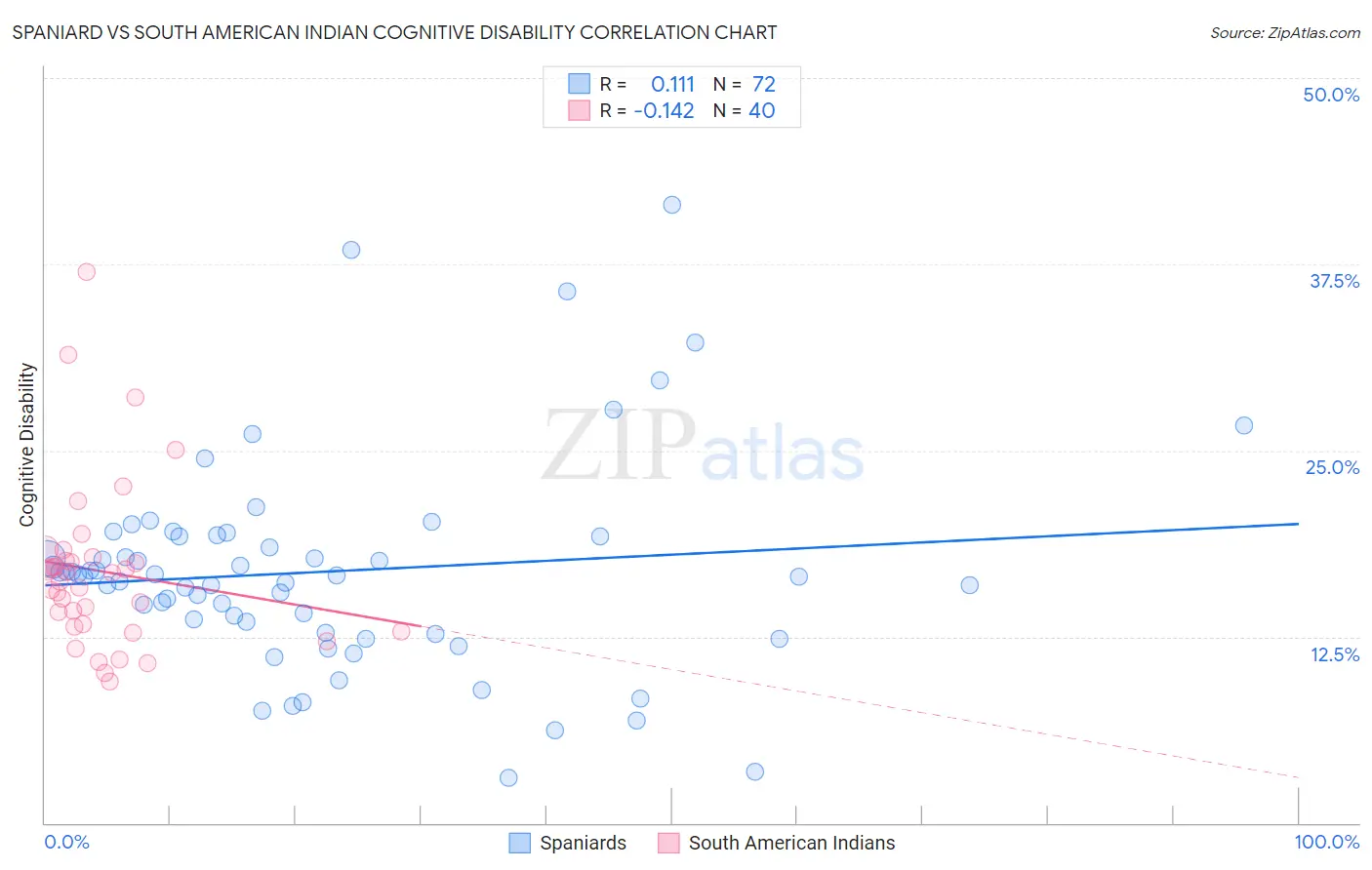 Spaniard vs South American Indian Cognitive Disability