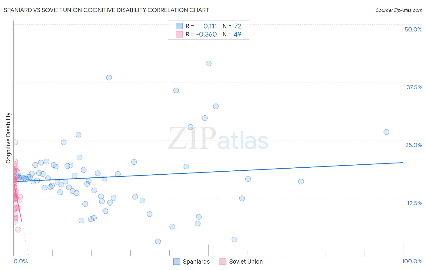Spaniard vs Soviet Union Cognitive Disability