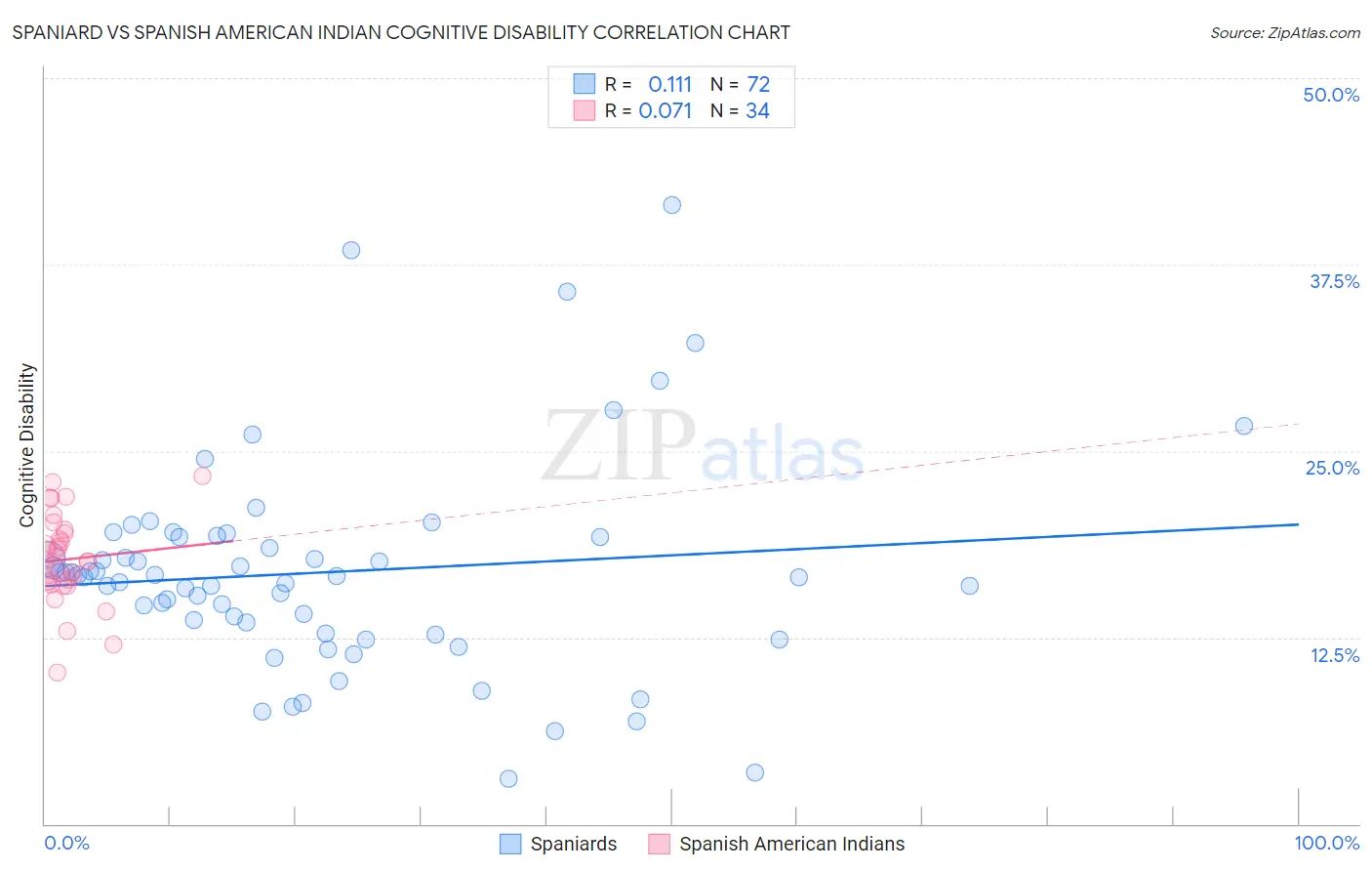 Spaniard vs Spanish American Indian Cognitive Disability