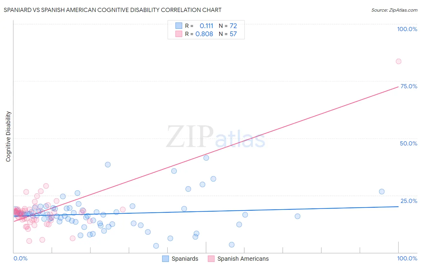Spaniard vs Spanish American Cognitive Disability