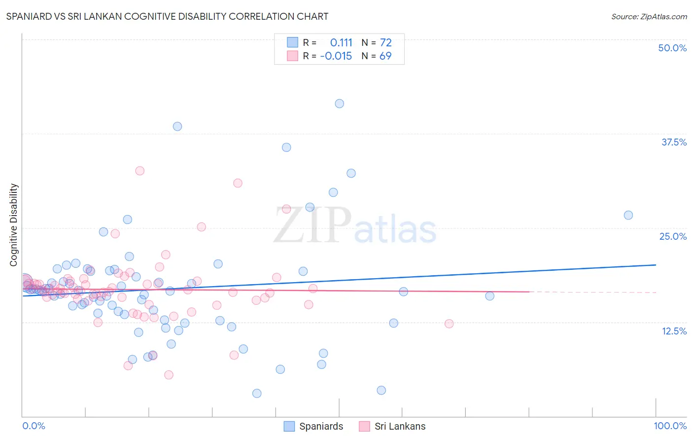 Spaniard vs Sri Lankan Cognitive Disability