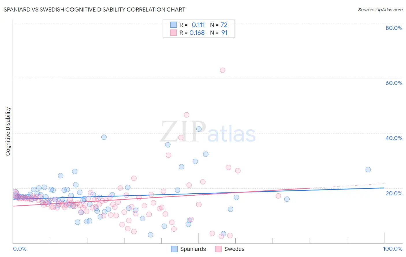 Spaniard vs Swedish Cognitive Disability
