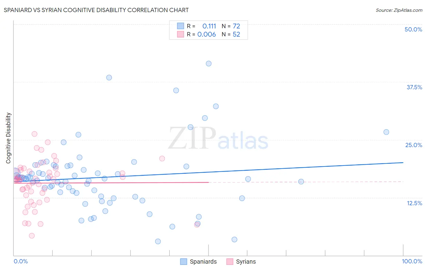 Spaniard vs Syrian Cognitive Disability