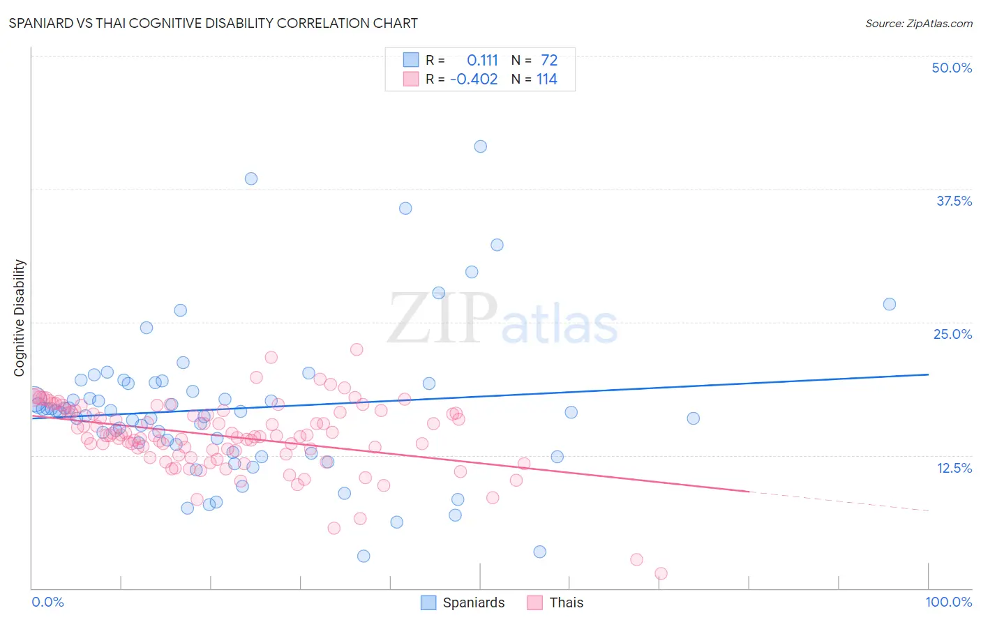 Spaniard vs Thai Cognitive Disability