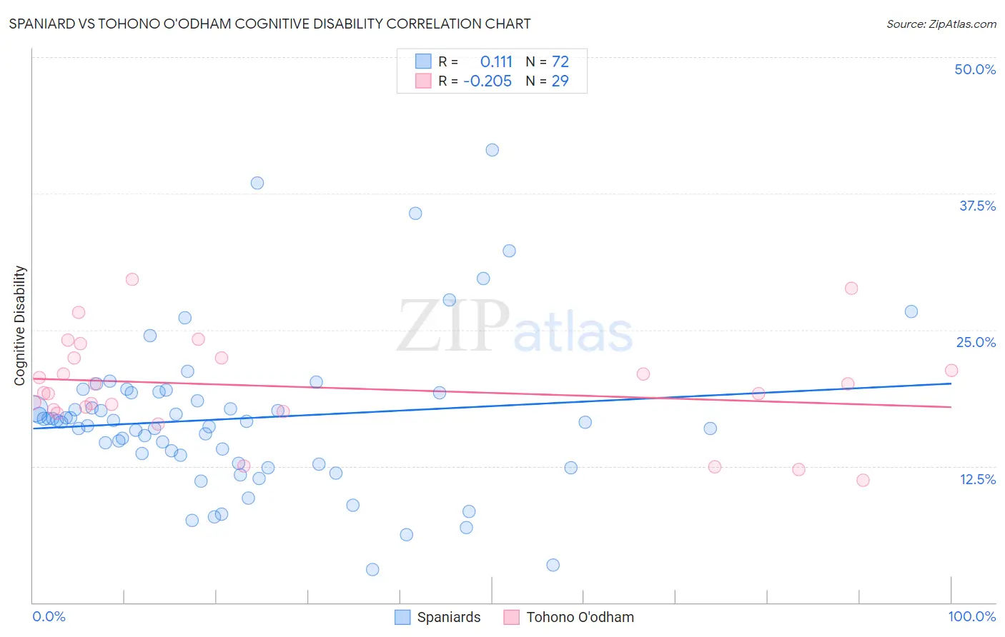 Spaniard vs Tohono O'odham Cognitive Disability