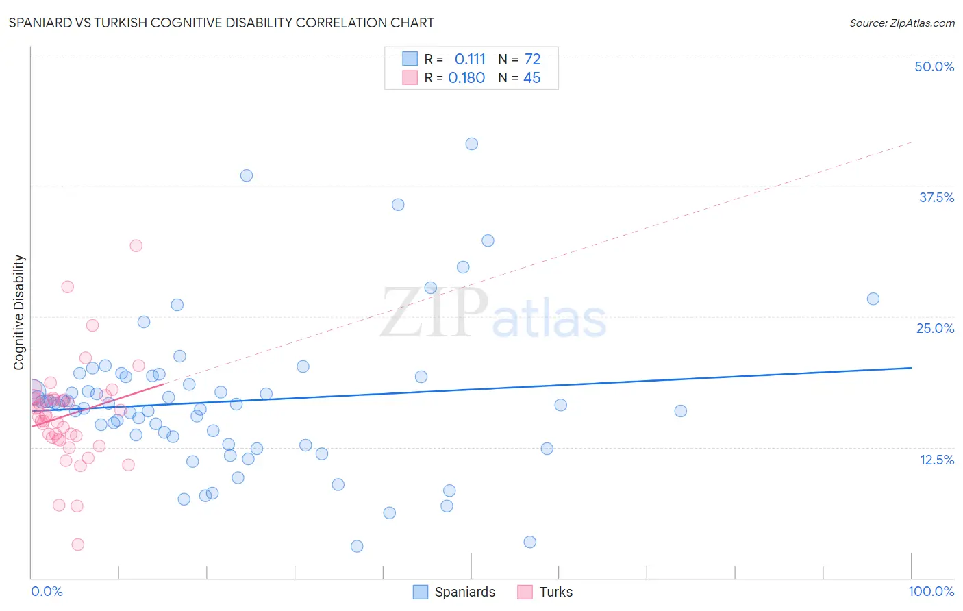Spaniard vs Turkish Cognitive Disability