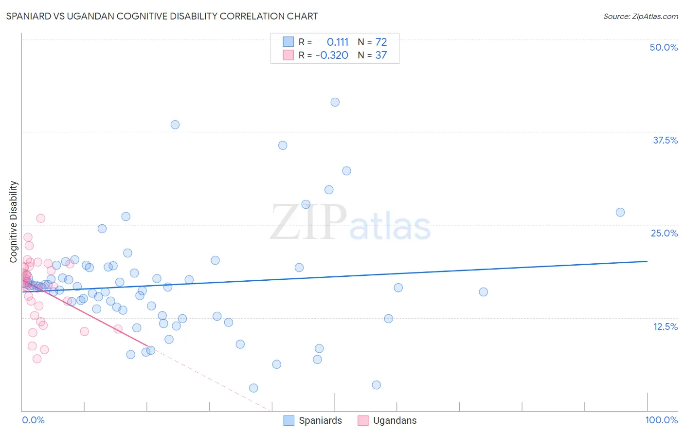 Spaniard vs Ugandan Cognitive Disability