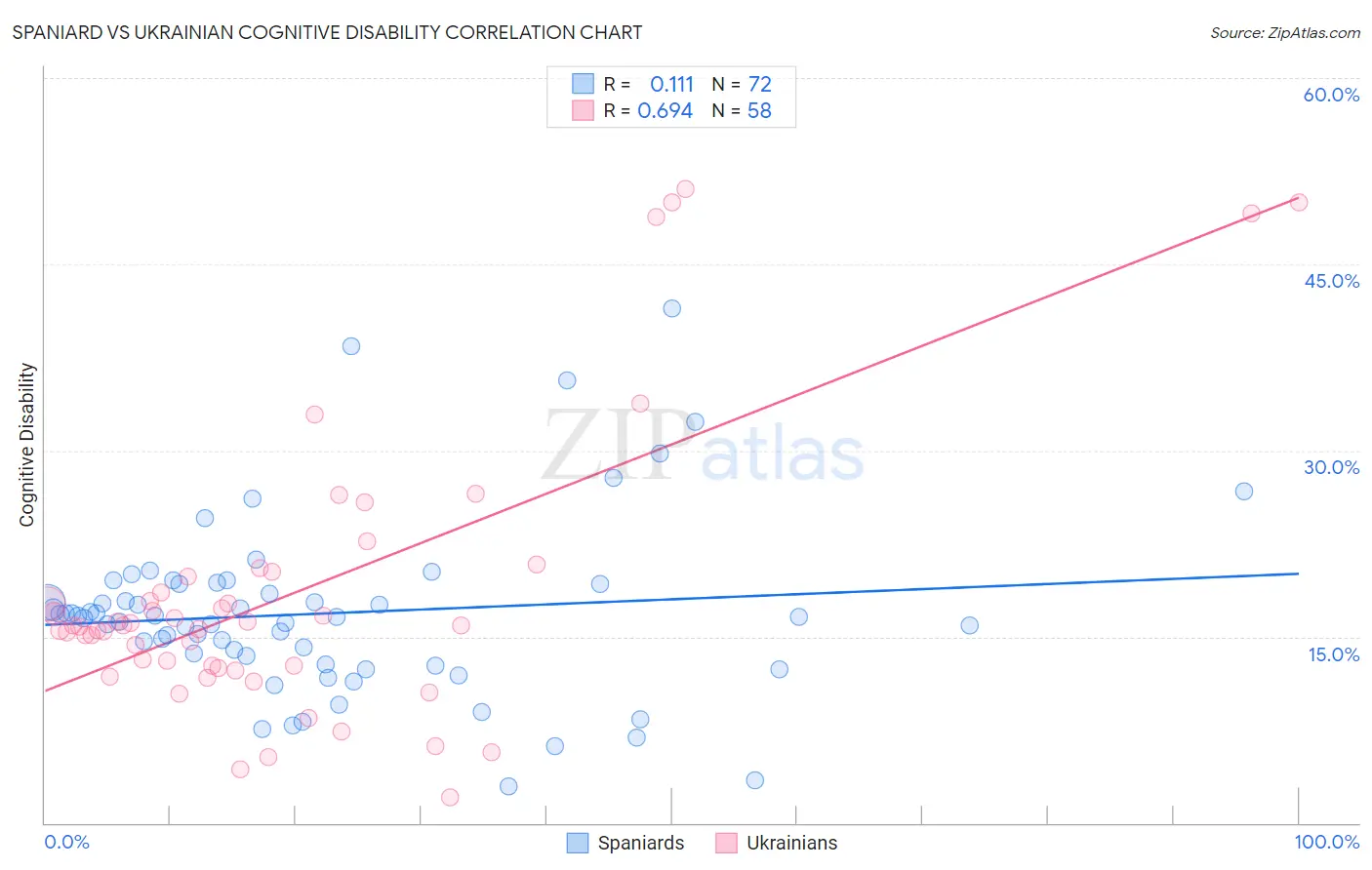 Spaniard vs Ukrainian Cognitive Disability