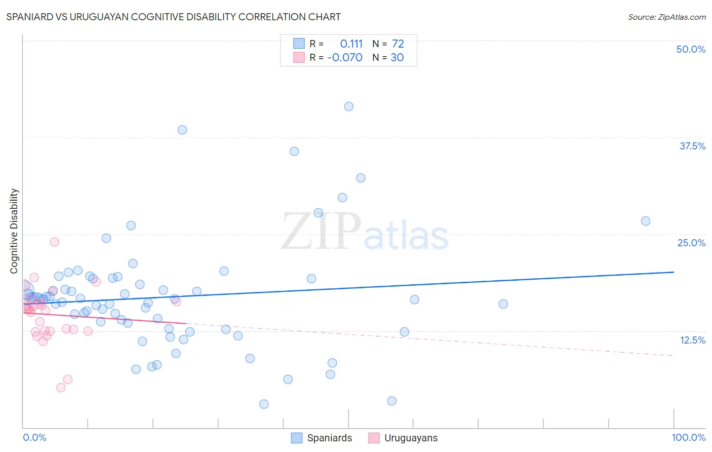 Spaniard vs Uruguayan Cognitive Disability