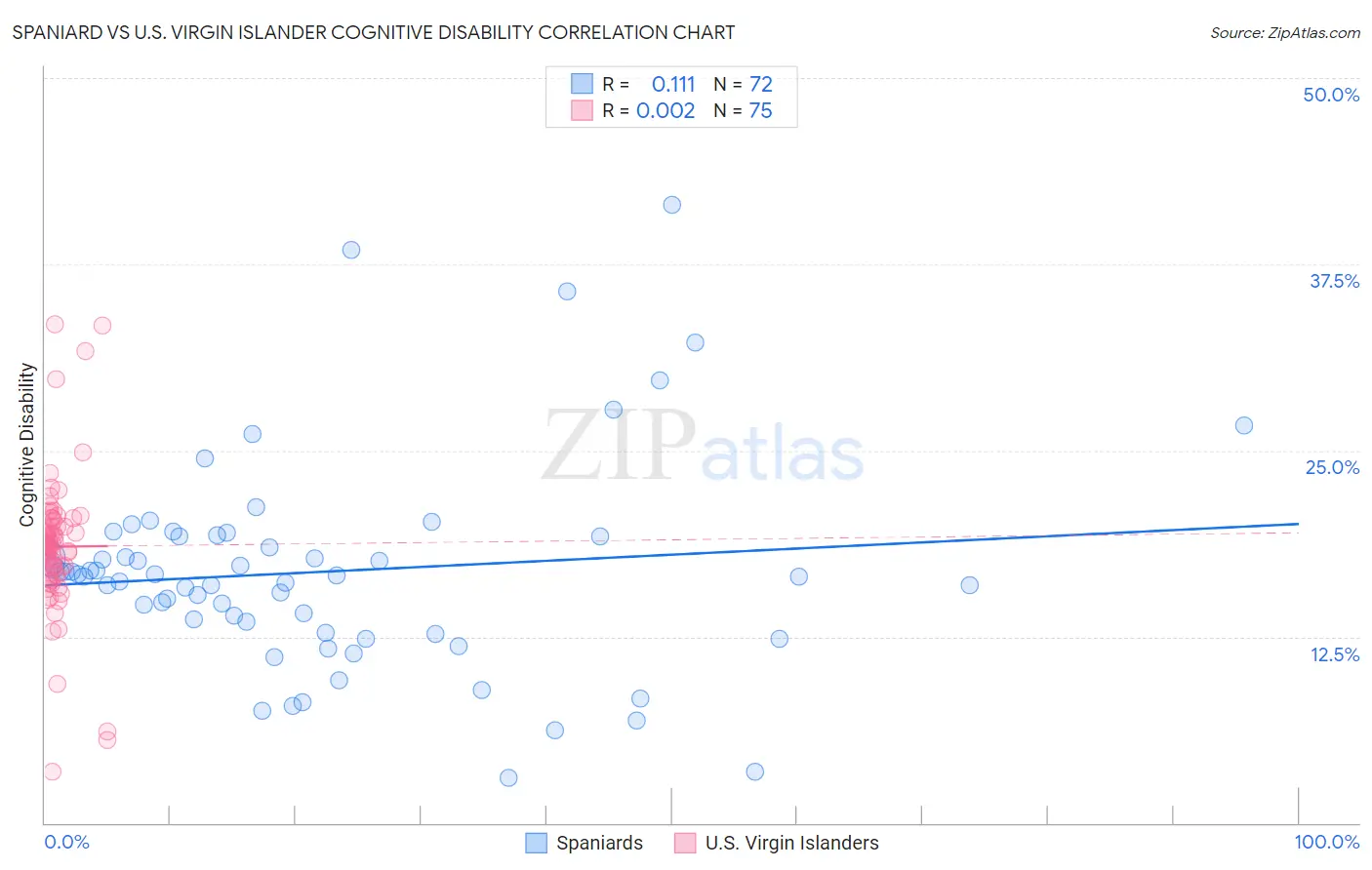 Spaniard vs U.S. Virgin Islander Cognitive Disability