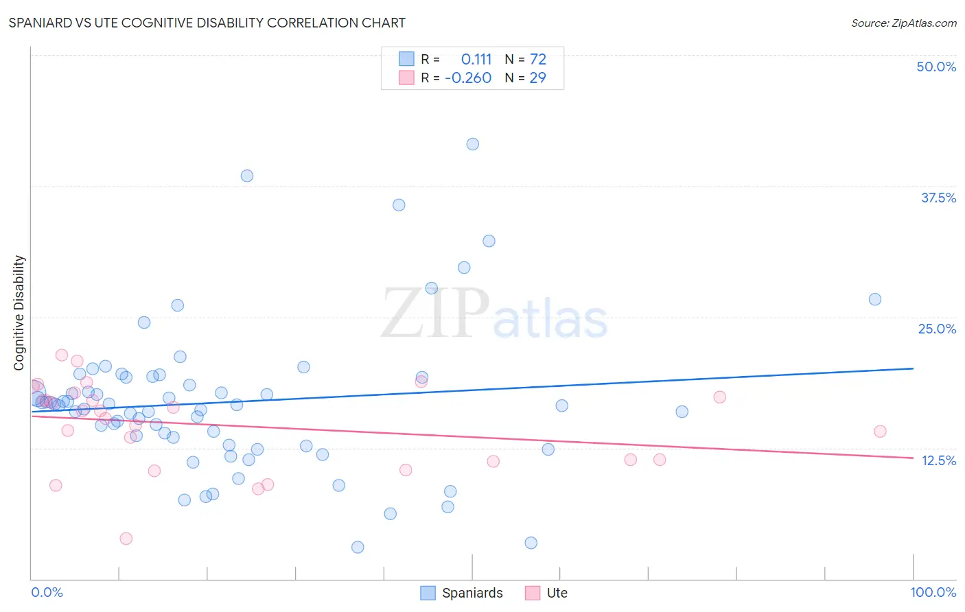 Spaniard vs Ute Cognitive Disability